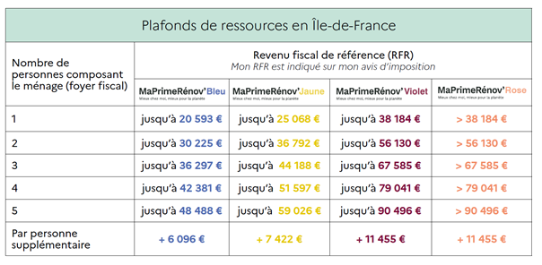 Le splafonds de ressources pour ma Primerénov en Ile de France